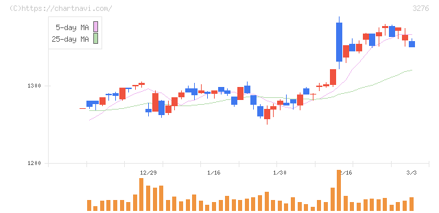 ＪＰＭＣ(3276)の日足チャート