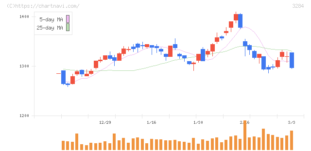 フージャースホールディングス(3284)の日足チャート