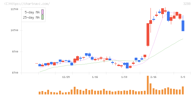 オープンハウスグループ(3288)の日足チャート