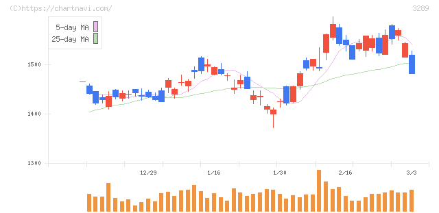 東急不動産ホールディングス(3289)の日足チャート