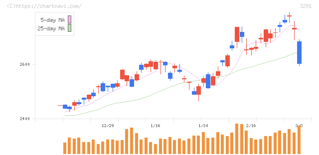 飯田グループホールディングス(3291)の日足チャート