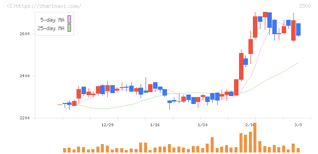 アンビション　ＤＸ　ホールディングス(3300)の日足チャート