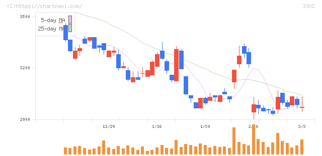 帝国繊維(3302)の日足チャート