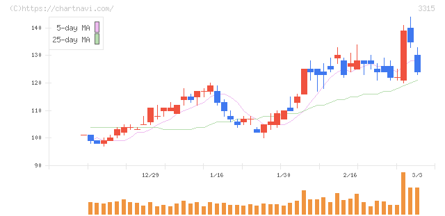 日本コークス工業(3315)の日足チャート