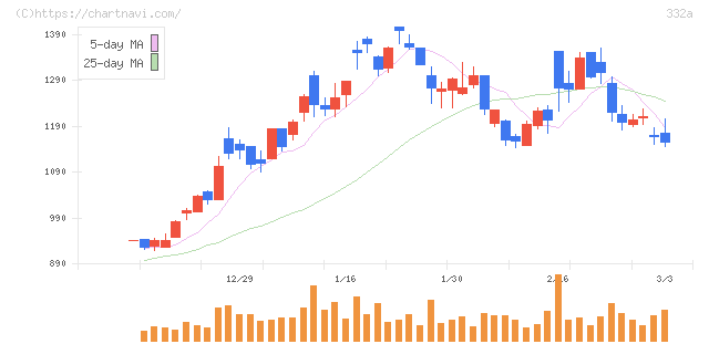 ミーク(332A)の日足チャート