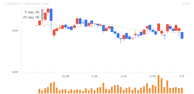 あさひ(3333)の日足チャート