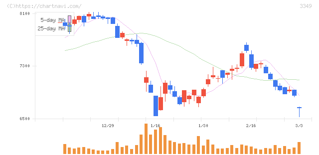 コスモス薬品(3349)の日足チャート