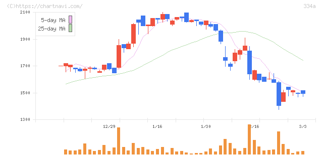 ビジュアル・プロセッシング・ジャパン(334A)の日足チャート