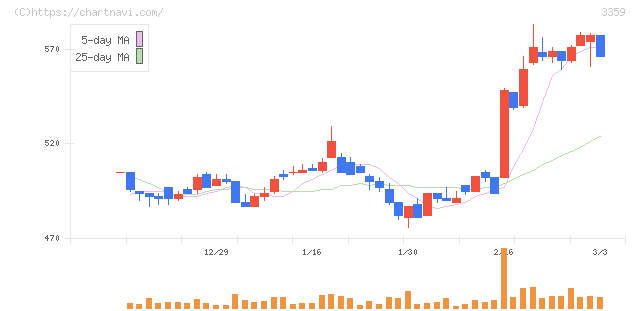 ｃｏｔｔａ(3359)の日足チャート