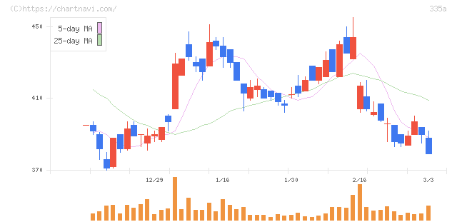 ミライロ(335A)の日足チャート