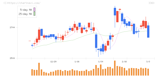 シップヘルスケアホールディングス(3360)の日足チャート
