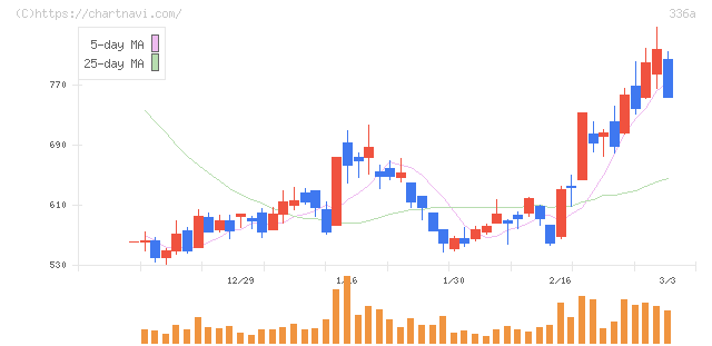 ダイナミックマッププラットフォーム(336A)の日足チャート