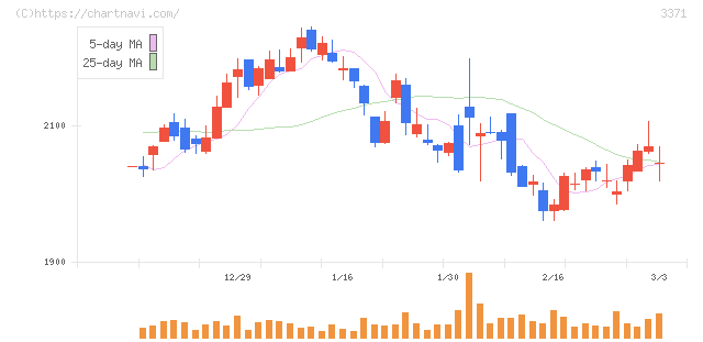ソフトクリエイトホールディングス(3371)の日足チャート