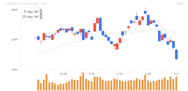 セブン＆アイ・ホールディングス(3382)の日足チャート