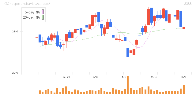 明治電機工業(3388)の日足チャート