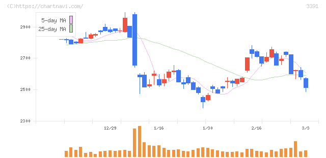 ツルハホールディングス(3391)の日足チャート