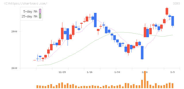 スターティアホールディングス(3393)の日足チャート
