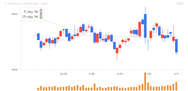 トリドールホールディングス(3397)の日足チャート