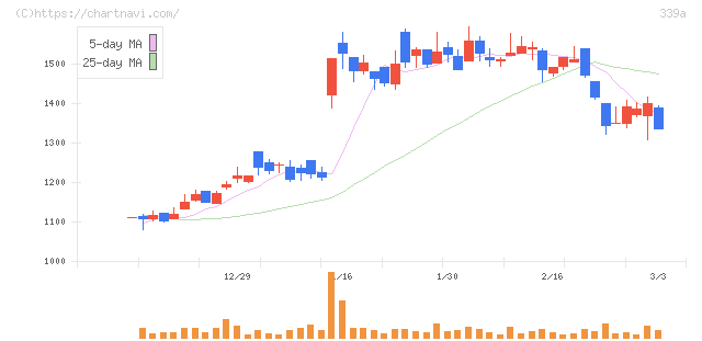 プログレス・テクノロジーズ　グループ(339A)の日足チャート