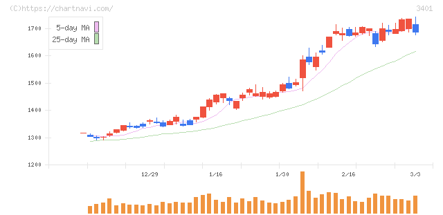 帝人(3401)の日足チャート