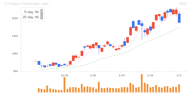 東レ(3402)の日足チャート