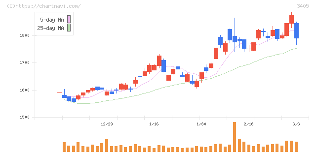 クラレ(3405)の日足チャート