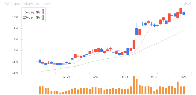 旭化成(3407)の日足チャート