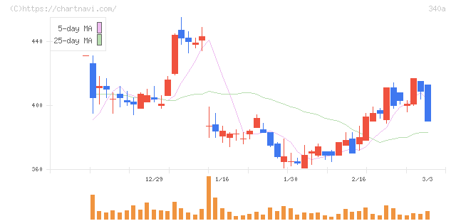 ジグザグ(340A)の日足チャート