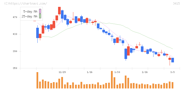 ＴＯＫＹＯ　ＢＡＳＥ(3415)の日足チャート