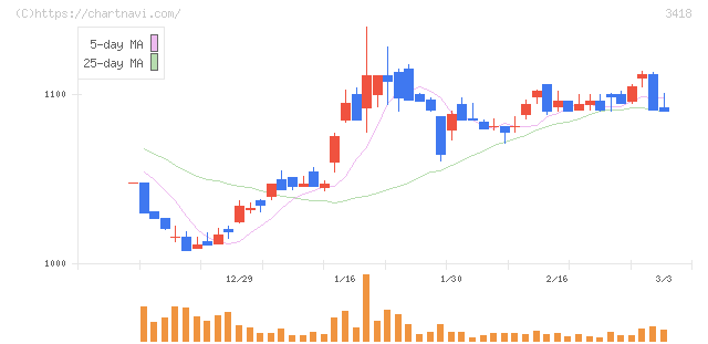 バルニバービ(3418)の日足チャート