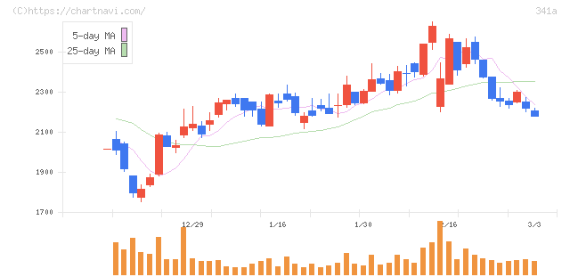 トヨコー(341A)の日足チャート