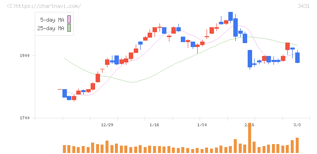 宮地エンジニアリンググループ(3431)の日足チャート