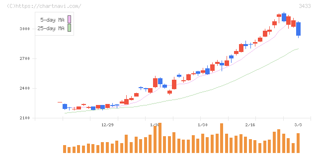 トーカロ(3433)の日足チャート