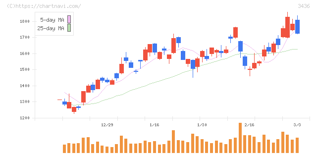 ＳＵＭＣＯ(3436)の日足チャート