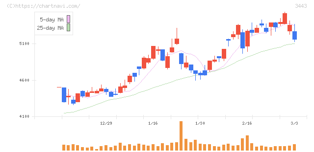 川田テクノロジーズ(3443)の日足チャート