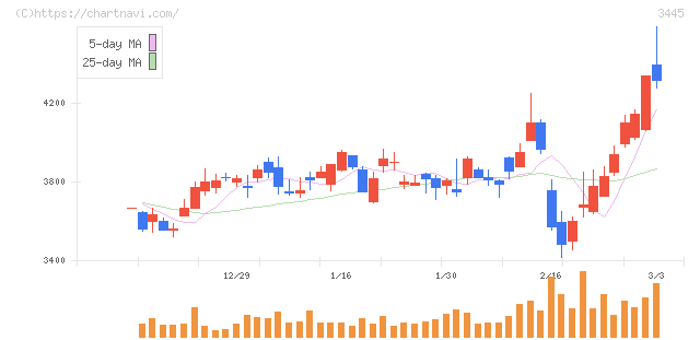 ＲＳ　Ｔｅｃｈｎｏｌｏｇｉｅｓ(3445)の日足チャート