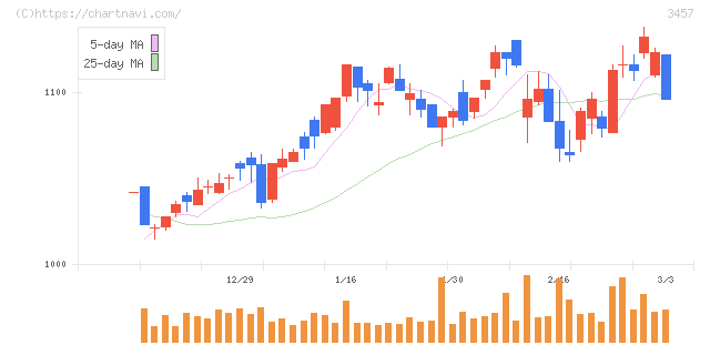 Ａｎｄ　Ｄｏホールディングス(3457)の日足チャート