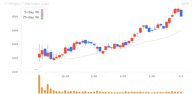 グッドコムアセット(3475)の日足チャート