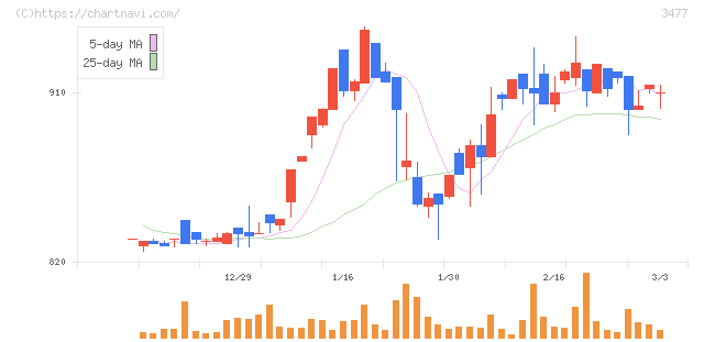 フォーライフ(3477)の日足チャート