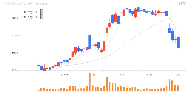 ティーケーピー(3479)の日足チャート