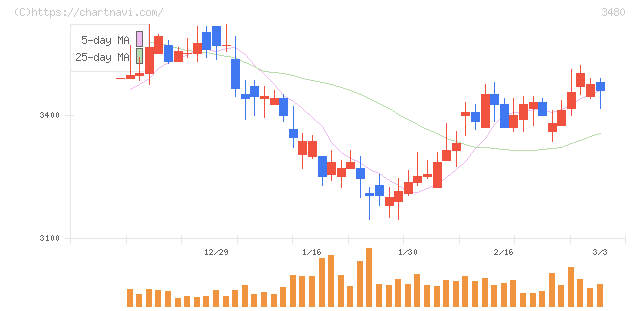 ジェイ・エス・ビー(3480)の日足チャート