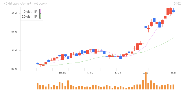 ロードスターキャピタル(3482)の日足チャート