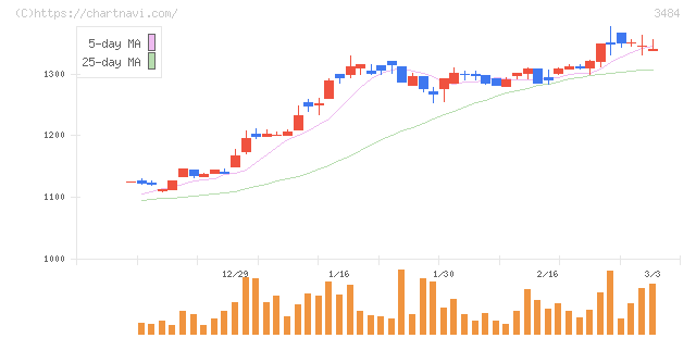 イノベーションホールディングス(3484)の日足チャート