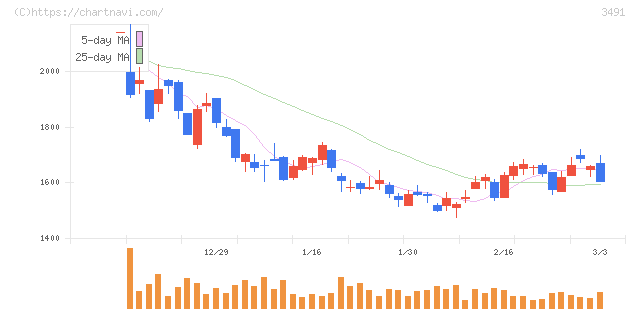 ＧＡ　ｔｅｃｈｎｏｌｏｇｉｅｓ(3491)の日足チャート