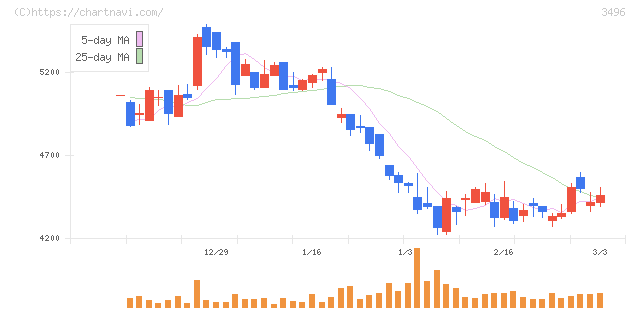 アズーム(3496)の日足チャート