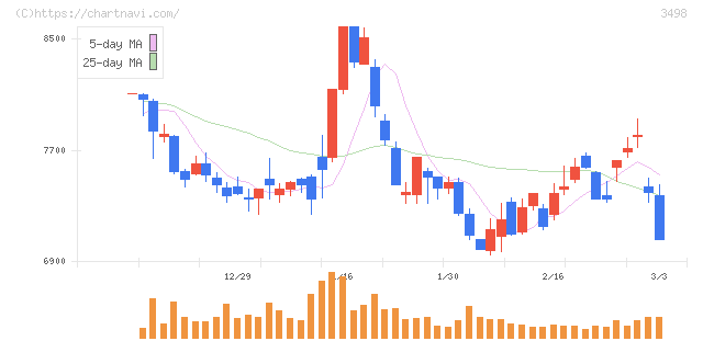 霞ヶ関キャピタル(3498)の日足チャート