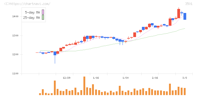 ＳＵＭＩＮＯＥ(3501)の日足チャート