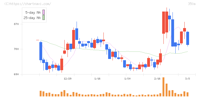 デジタルグリッド(350A)の日足チャート