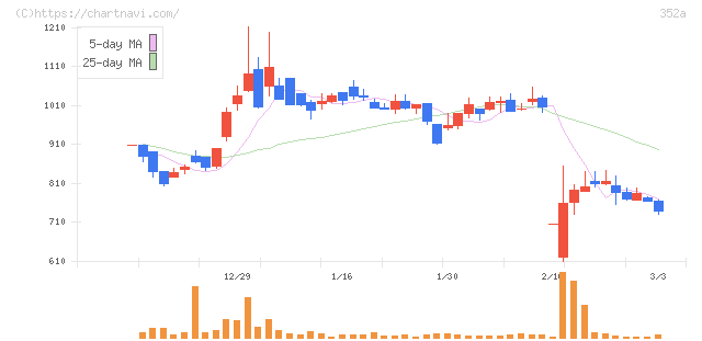 ＬＯＩＶＥ(352A)の日足チャート