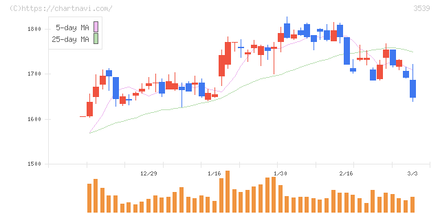 ＪＭホールディングス(3539)の日足チャート